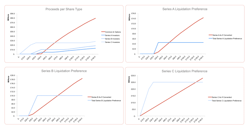cap table and preferred shares distribution