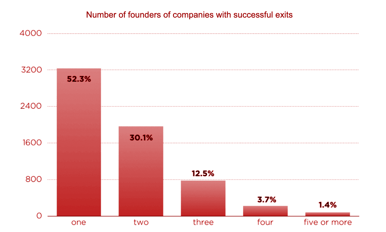 Solo Founders: Myths and Legends